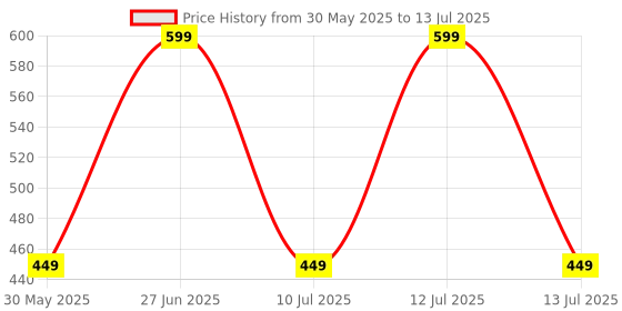myntra.com Sccents Sandalwood Solid Long Lasting Eau De Parfum- 10 g sccents Price History Graph from 30 May 2025 to 13 Jul 2025