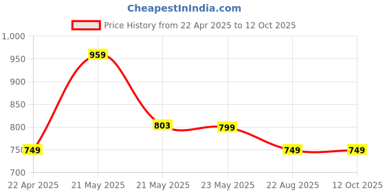 myntra.com Sccents Set Of 2 Smoke & Brut Long Lasting Solid Eau De Parfum- 10 g Each sccents Price History Graph from 22 Apr 2025 to 12 Oct 2025