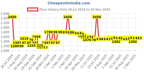 myntra.com SCENTRA Buckle Detailed Block Heeled Mules scentra Price History Graph from 26 Jul 2024 to 20 Nov 2025