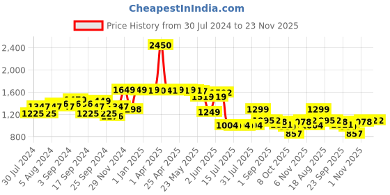 myntra.com SCENTRA Colourblocked Pointed Toe Kitten Heeled Pumps scentra Price History Graph from 30 Jul 2024 to 22 Nov 2025