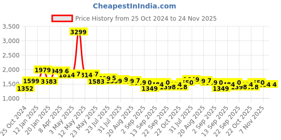 myntra.com SCENTRA Embellished Ethnic Mojaris scentra Price History Graph from 25 Oct 2024 to 24 Nov 2025