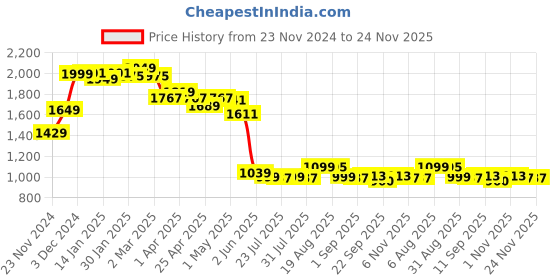 myntra.com SCENTRA Embellished Party Block Sandals scentra Price History Graph from 23 Nov 2024 to 24 Nov 2025