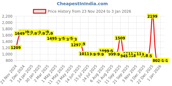 myntra.com SCENTRA Embellished Party Block Sandals scentra Price History Graph from 23 Nov 2024 to 30 Dec 2025