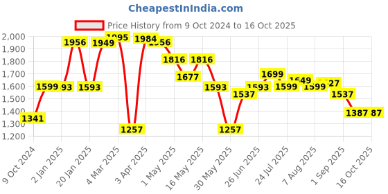 myntra.com SCENTRA Embellished Square Toe Mojaris scentra Price History Graph from 9 Oct 2024 to 16 Oct 2025
