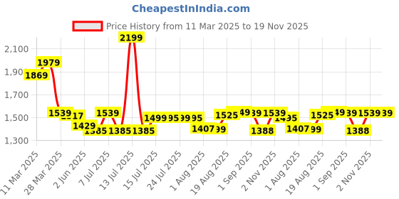 myntra.com SCENTRA Party Block Pumps scentra Price History Graph from 11 Mar 2025 to 19 Nov 2025