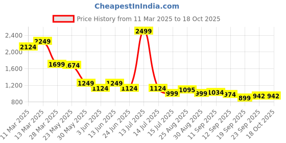 myntra.com SCENTRA Party Block Pumps scentra Price History Graph from 11 Mar 2025 to 18 Oct 2025