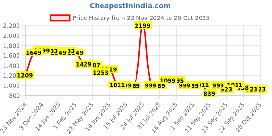 myntra.com SCENTRA Party Block Sandals scentra Price History Graph from 23 Nov 2024 to 18 Oct 2025