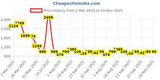 myntra.com SCENTRA Party Block Sandals scentra Price History Graph from 2 Mar 2025 to 19 Nov 2025