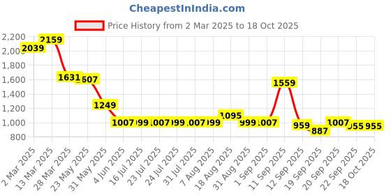 myntra.com SCENTRA Party Block Sandals scentra Price History Graph from 2 Mar 2025 to 18 Oct 2025