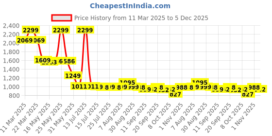 myntra.com SCENTRA Party Block Sandals scentra Price History Graph from 11 Mar 2025 to 5 Dec 2025