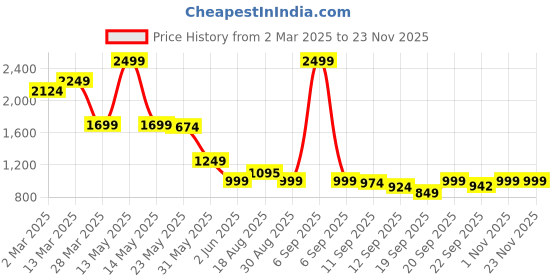 myntra.com SCENTRA Party Block Sandals scentra Price History Graph from 2 Mar 2025 to 22 Nov 2025