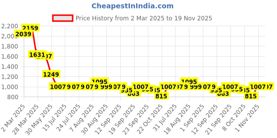 myntra.com SCENTRA Party Block Sandals scentra Price History Graph from 2 Mar 2025 to 18 Nov 2025