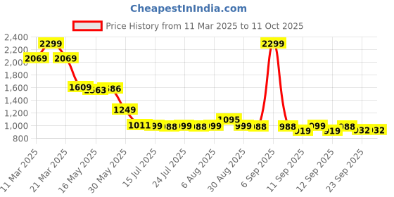myntra.com SCENTRA Party Block Sandals scentra Price History Graph from 11 Mar 2025 to 10 Oct 2025