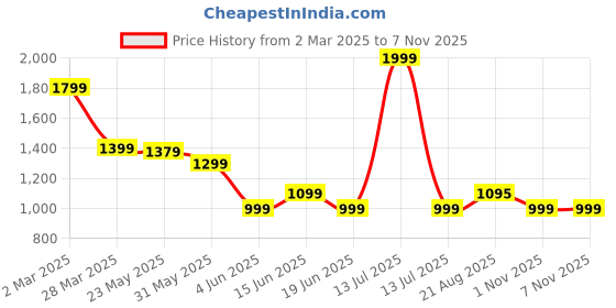myntra.com SCENTRA Party Block Sandals scentra Price History Graph from 2 Mar 2025 to 6 Nov 2025