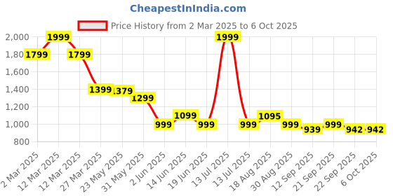 myntra.com SCENTRA Party Block Sandals scentra Price History Graph from 2 Mar 2025 to 4 Oct 2025