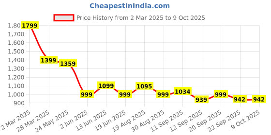 myntra.com SCENTRA Party Block Sandals scentra Price History Graph from 2 Mar 2025 to 9 Oct 2025