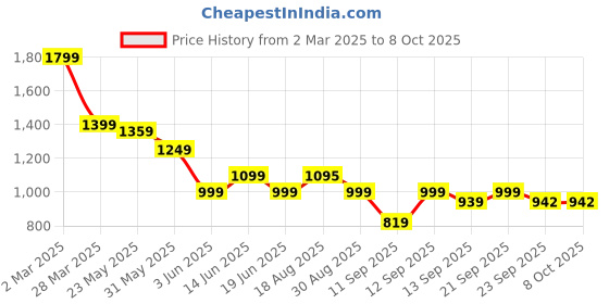 myntra.com SCENTRA Party Block Sandals scentra Price History Graph from 2 Mar 2025 to 7 Oct 2025