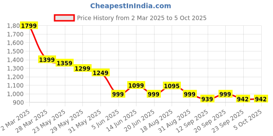 myntra.com SCENTRA Party Block Sandals scentra Price History Graph from 2 Mar 2025 to 5 Oct 2025