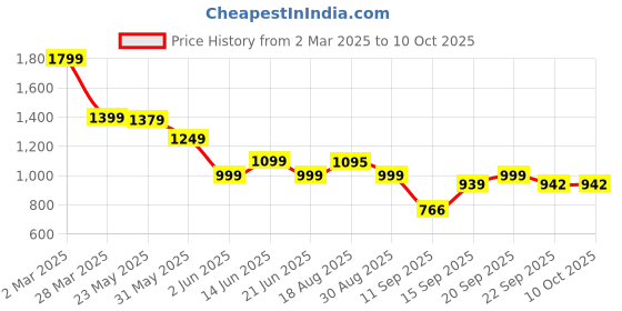 myntra.com SCENTRA Party Block Sandals scentra Price History Graph from 2 Mar 2025 to 10 Oct 2025