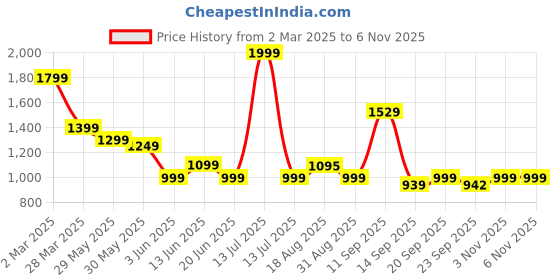myntra.com SCENTRA Party Block Sandals scentra Price History Graph from 2 Mar 2025 to 6 Nov 2025