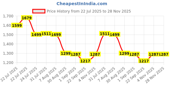 myntra.com SCENTRA Party Block Sandals scentra Price History Graph from 22 Jul 2025 to 28 Nov 2025
