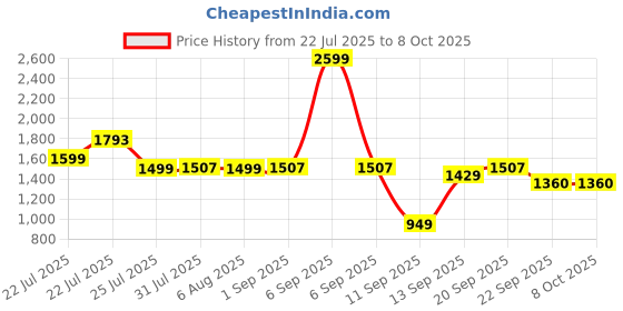 myntra.com SCENTRA Party Block Sandals scentra Price History Graph from 22 Jul 2025 to 8 Oct 2025