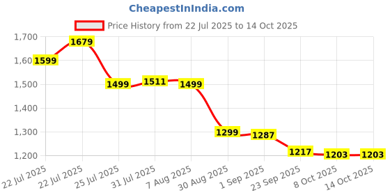 myntra.com SCENTRA Party Block Sandals scentra Price History Graph from 22 Jul 2025 to 13 Oct 2025