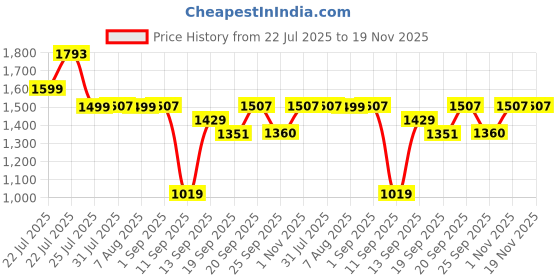 myntra.com SCENTRA Party Block Sandals scentra Price History Graph from 22 Jul 2025 to 19 Nov 2025