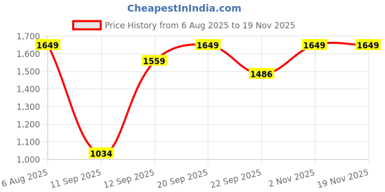 myntra.com SCENTRA Party Block Sandals with Buckles scentra Price History Graph from 6 Aug 2025 to 19 Nov 2025