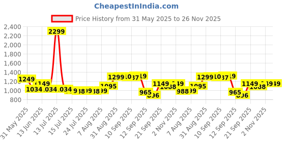 myntra.com SCENTRA Party Comfort Pumps scentra Price History Graph from 31 May 2025 to 26 Nov 2025