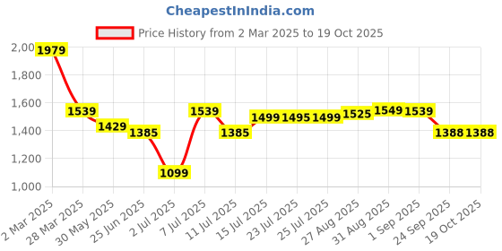 myntra.com SCENTRA Party Kitten Pumps scentra Price History Graph from 2 Mar 2025 to 18 Oct 2025