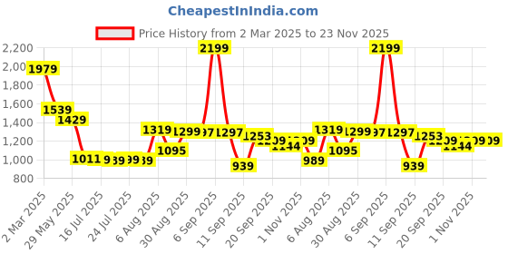 myntra.com SCENTRA Party Kitten Pumps scentra Price History Graph from 2 Mar 2025 to 22 Nov 2025