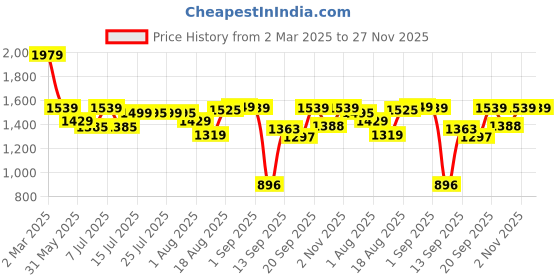 myntra.com SCENTRA Party Kitten Pumps scentra Price History Graph from 2 Mar 2025 to 27 Nov 2025