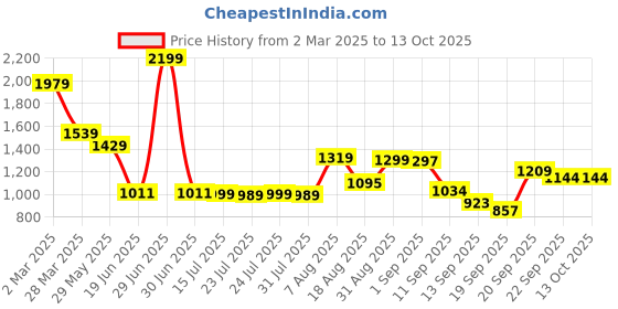 myntra.com SCENTRA Party Kitten Pumps scentra Price History Graph from 2 Mar 2025 to 12 Oct 2025