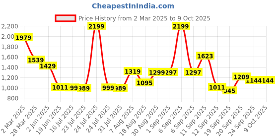 myntra.com SCENTRA Party Kitten Pumps scentra Price History Graph from 2 Mar 2025 to 9 Oct 2025