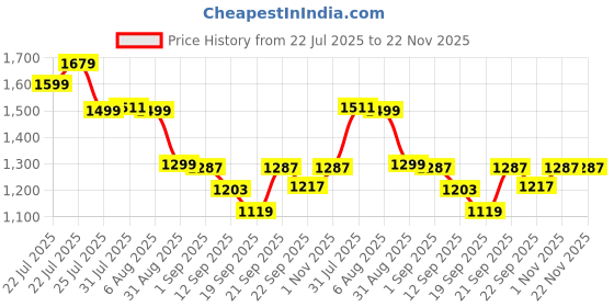 myntra.com SCENTRA Party Kitten Sandals scentra Price History Graph from 22 Jul 2025 to 21 Nov 2025