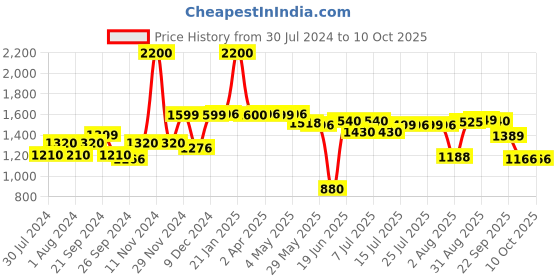 myntra.com SCENTRA Pointed Toe Slim Heeled Pumps scentra Price History Graph from 30 Jul 2024 to 10 Oct 2025