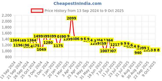 myntra.com SCENTRA Printed Kitten Heeled Mules scentra Price History Graph from 13 Sep 2024 to 8 Oct 2025