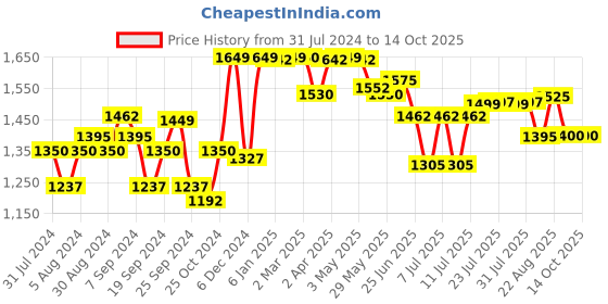 myntra.com SCENTRA Printed Pointed Toe Kitten Heeled Pumps scentra Price History Graph from 31 Jul 2024 to 13 Oct 2025