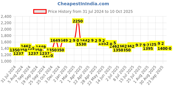 myntra.com SCENTRA Printed Pointed Toe Kitten Heeled Pumps scentra Price History Graph from 31 Jul 2024 to 9 Oct 2025