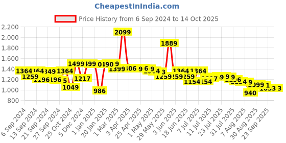 myntra.com SCENTRA Printed Pointed Toe Kitten Heeled Pumps scentra Price History Graph from 6 Sep 2024 to 13 Oct 2025