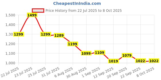 myntra.com SCENTRA Textured Party Block Sandals with Buckles scentra Price History Graph from 22 Jul 2025 to 8 Oct 2025