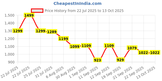 myntra.com SCENTRA Textured Party Block Sandals with Buckles scentra Price History Graph from 22 Jul 2025 to 13 Oct 2025