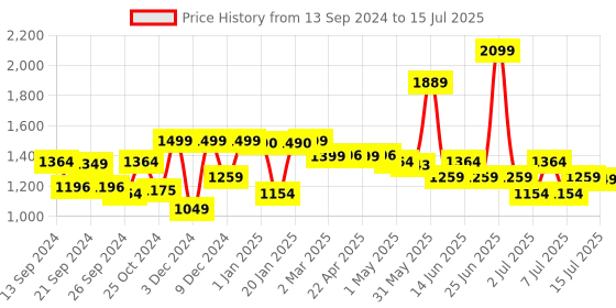 myntra.com SCENTRA Textured Pointed Toe Kitten Heel Mules scentra Price History Graph from 13 Sep 2024 to 15 Jul 2025