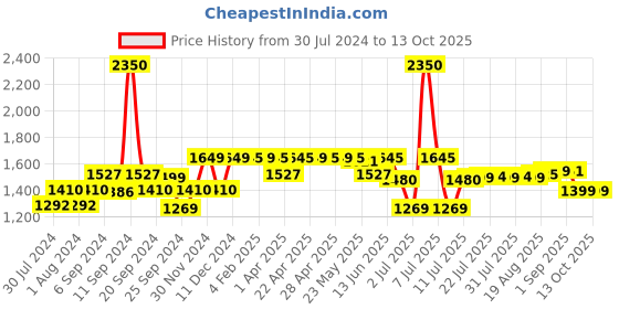 myntra.com SCENTRA Textured Pointed Toe Slim Heel Pumps scentra Price History Graph from 30 Jul 2024 to 13 Oct 2025