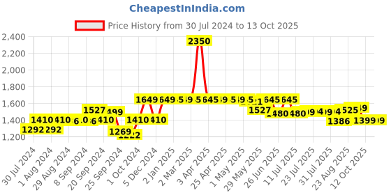 myntra.com SCENTRA Textured Pointed Toe Slim Heeled Pumps scentra Price History Graph from 30 Jul 2024 to 13 Oct 2025