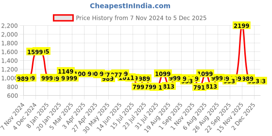 myntra.com SCENTRA Women Open Toe Flats scentra Price History Graph from 7 Nov 2024 to 5 Dec 2025