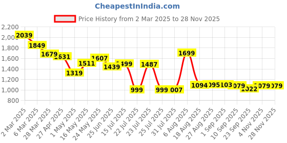 myntra.com SCENTRA Women Open Toe Flats scentra Price History Graph from 2 Mar 2025 to 27 Nov 2025