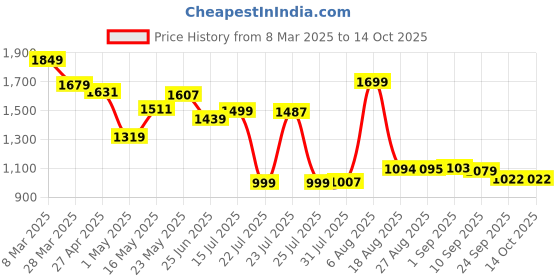 myntra.com SCENTRA Women Open Toe Flats scentra Price History Graph from 8 Mar 2025 to 13 Oct 2025