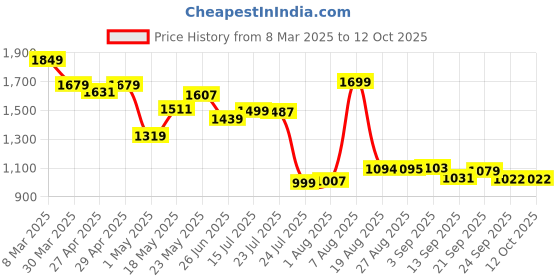 myntra.com SCENTRA Women Open Toe Flats scentra Price History Graph from 8 Mar 2025 to 12 Oct 2025
